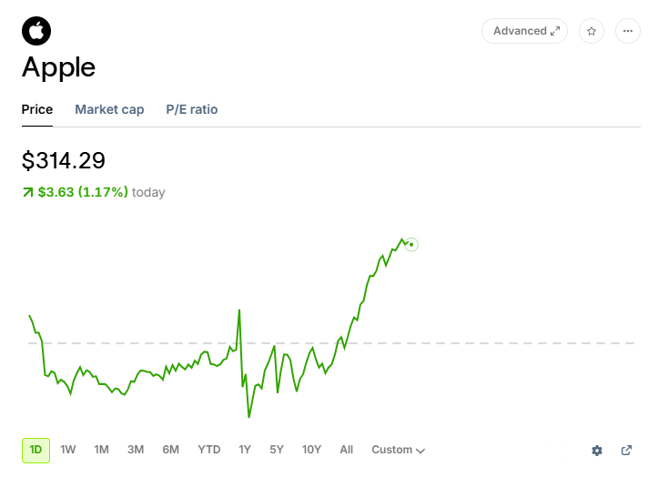 Sam_Badawi's tweet photo. Evercore ISI reiterated an Outperform rating and $365 price target on $AAPL after Apple announced a multiyear custom silicon and wireless connectivity partnership with $AVGO.

The firm sees the deal as strategically positive, giving Apple more control over critical components while supporting future Apple Intelligence upgrades.