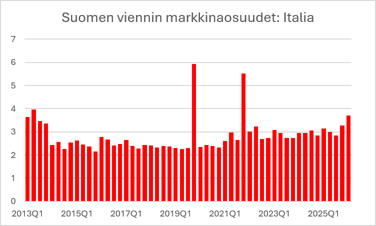 viren_matti's tweet photo. @TyttiTup lupasi, että Suomen vienti Italiaan moninkertaistuu (olisi pitänyt kolminkertaistua, jotta saataisiin rahat takaisin). Mutta ei datasta sellaista näy? Onko meille syötetty pajunköyttä? https://t.co/QNipCWCyEb