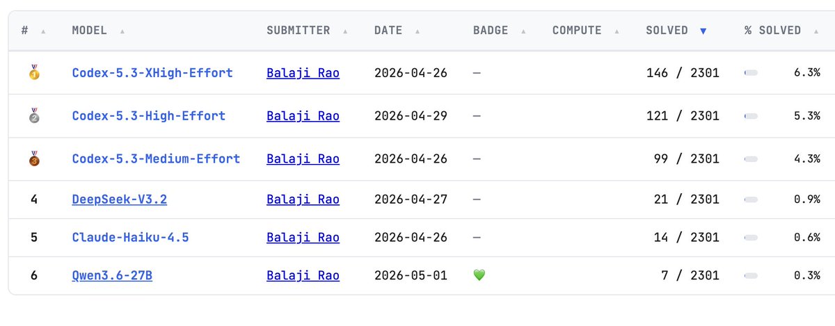 OfirPress's tweet photo. Just found this benchmark from Balaji Rao et al: s2n-bignum-bench, it tasks agents with writing proofs in HOL Light for crypto assembly code from Amazon's s2n-bignum repo which they use in production. 

Codex 5.3 xhigh gets just 6.3% so this could be good to work on. https://t.co/G7Dw9ClcVp
