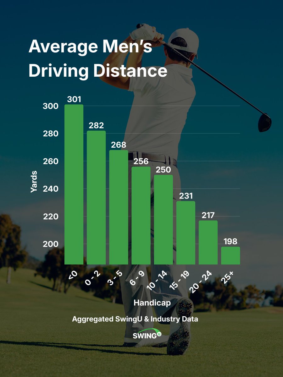 swinguapp's tweet photo. How far do you hit your driver?
15–19 handicaps average 231 yards of carry.
See how your distance compares.
Track your driving stats with SwingU.
https://t.co/zi1XFsrt2d

#GolfStats #SwingU https://t.co/mJ6CoTtJWh