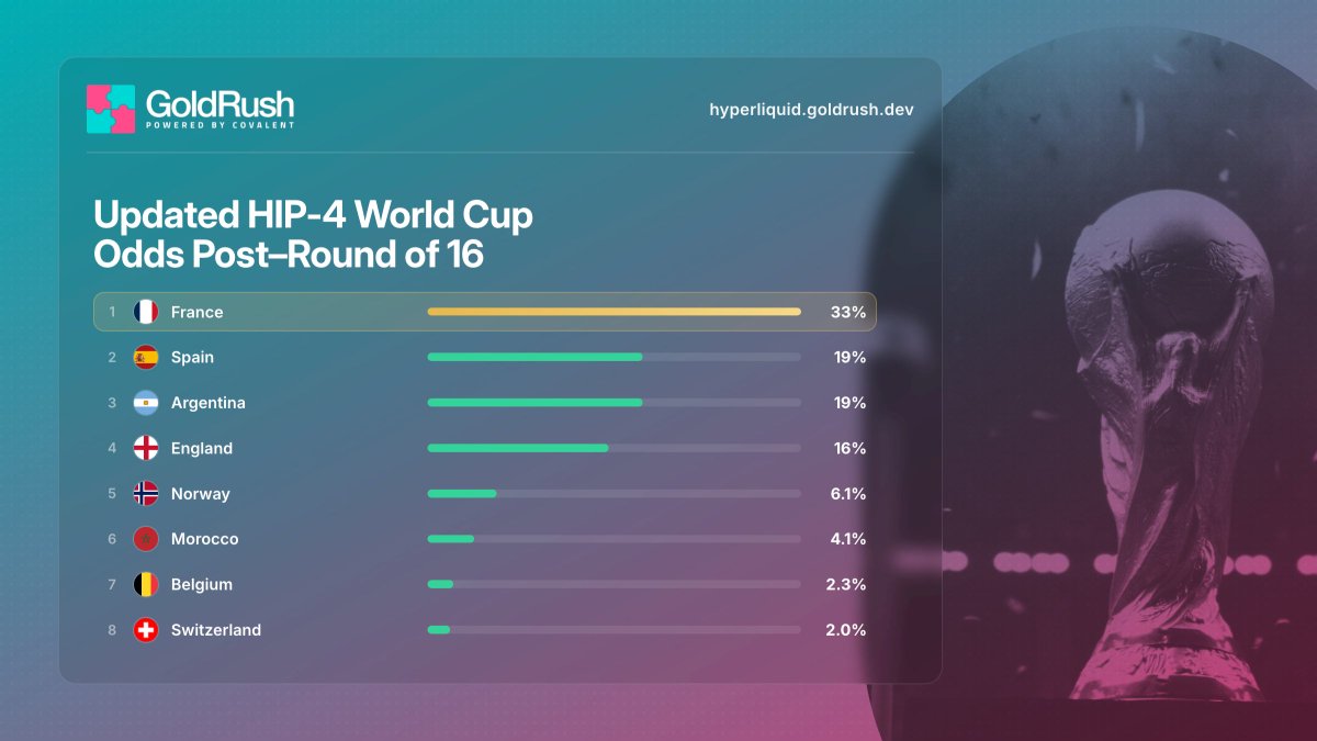 goldrushdev's tweet photo. The Fifa Worldcup Round of 16 is in the books.

France remains the clear favorite to win it all, with a 33% chance.

Spain and Argentina are tied for second at 19% each.

HIP-4's Hyperliquid prediction markets price these odds live, repricing after every match.

Who are your picks for the quarterfinals?

You can one-shot a dashboard that tracks odds across every HIP-4 market and even monitor specific wallets trading them by coping the prompt below