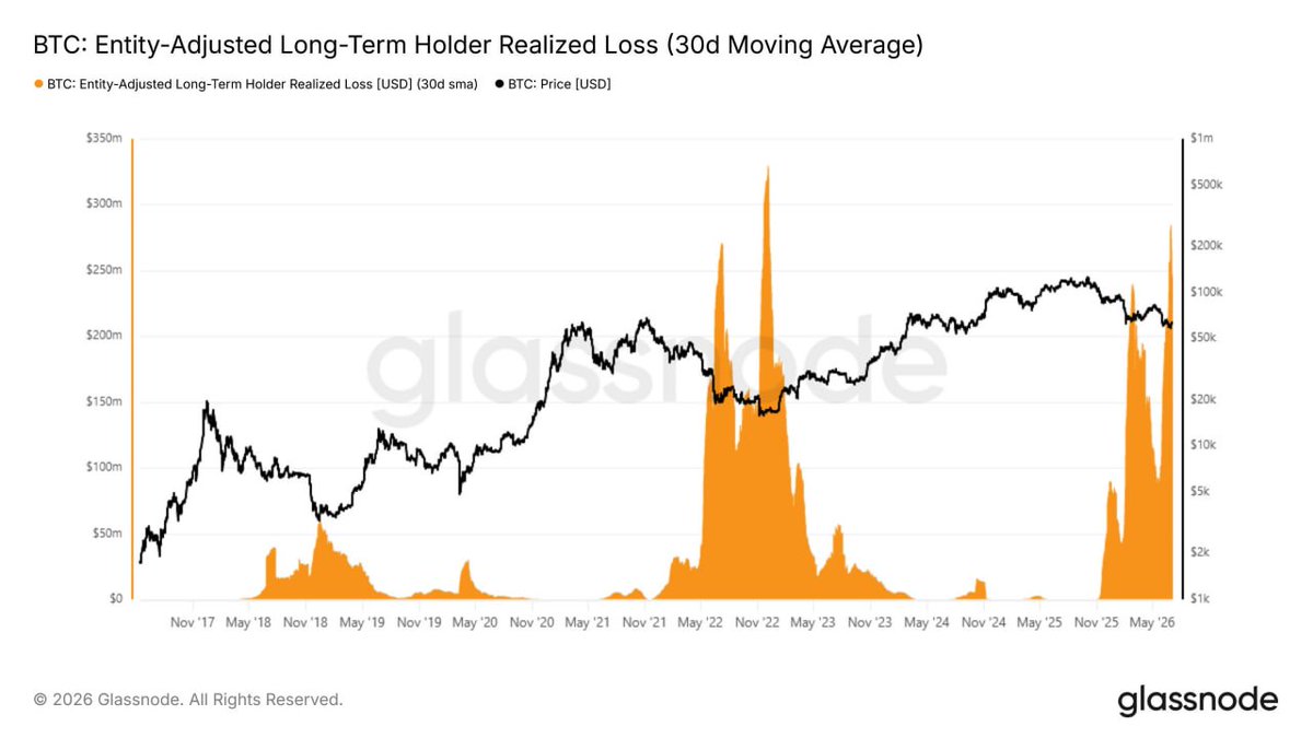 Cointelegraph's tweet photo. 🚨 UPDATE: Glassnode says Bitcoin’s bottoming process is advancing, but not yet complete. https://t.co/XUdEO8KMPw