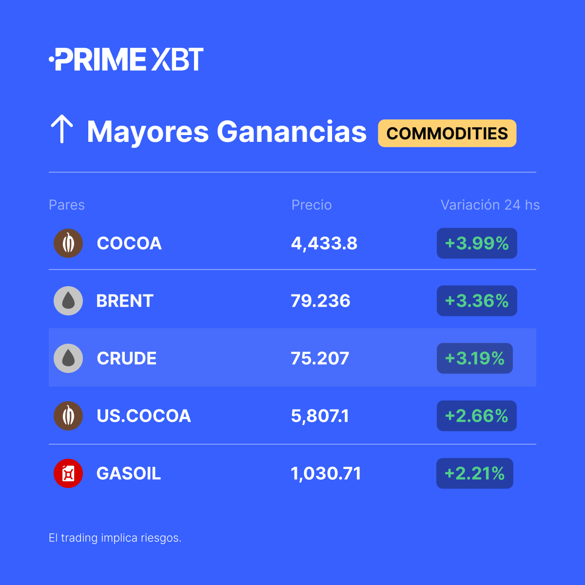 PrimexbtES's tweet photo. ๐ Mayores Ganancias en #Commodities (รบltimas 24 horas)
#COCOA
#BRENT
#CRUDE
#USCOCOA
#GASOIL
โก๏ธ Tradea ahora: https://t.co/nunZQlnafb
#PrimeXBT https://t.co/6Wp9rvzPAe