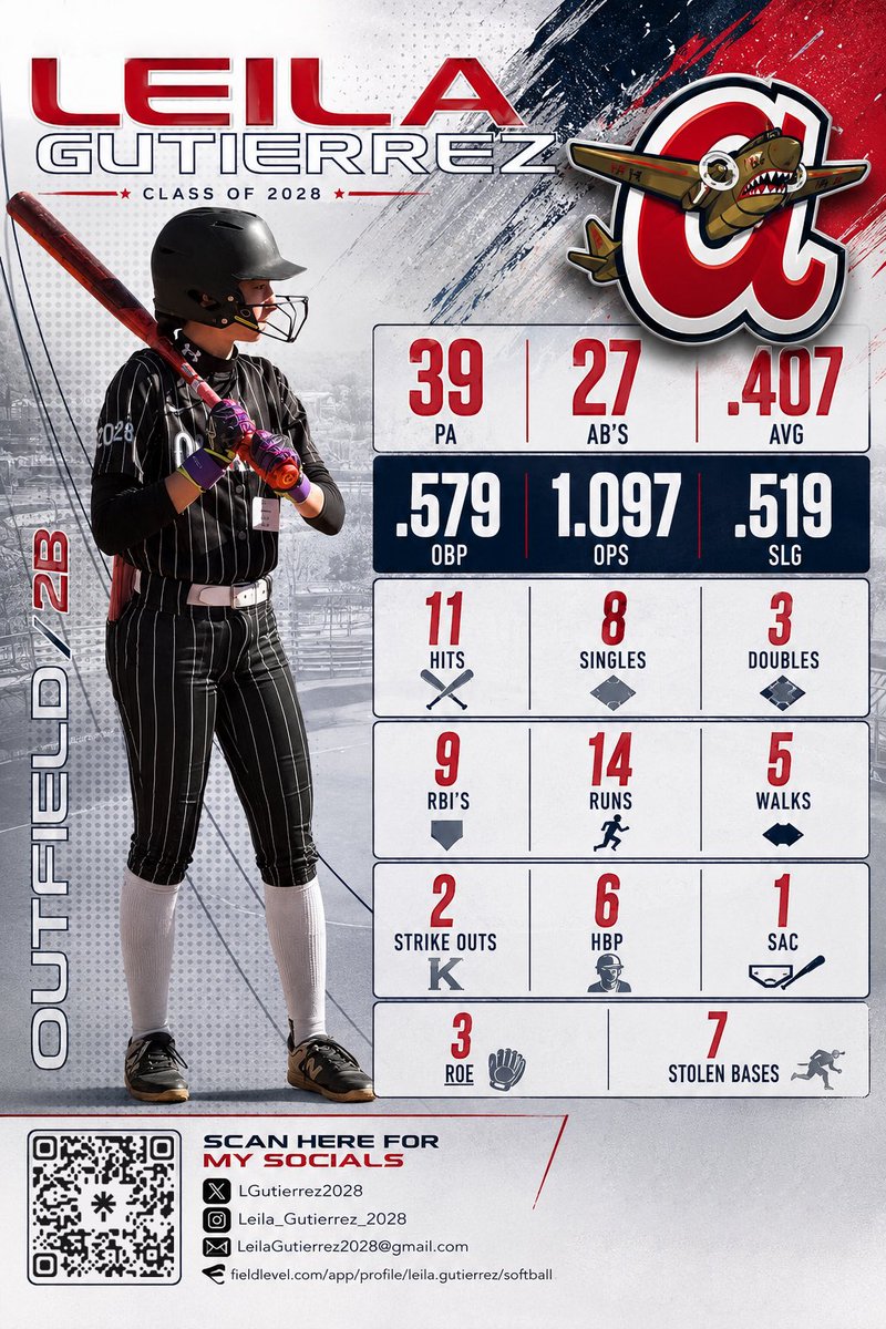 lgutierrez2028's tweet photo. Yesterday, with our win over Chesnee, I wrapped up the regular season. Now we get ready for playoffs, starting July 13th. 💥

Stats below 👍🏼

@NatekingOSC @Coach_Parham1 
@alexandriasimmm 

@prepsoftball @softballhype @gregkennedy9 @MaxPreps @SoftballDown @ExtraInningSB @PrepSoftball @LineDsoftball @HSreport @peedeesportss @SoftbalAmerica @ondecksoftball @THEWOWSB @TopPreps @SoftballHome @EastCoastFP @eastcoast_sb 
@YAthletesF @playsbigger
@Topsiswear @tagupSoftball
@DiamondAddicts @TOP @D1RECRUITS @SBRRetweets
