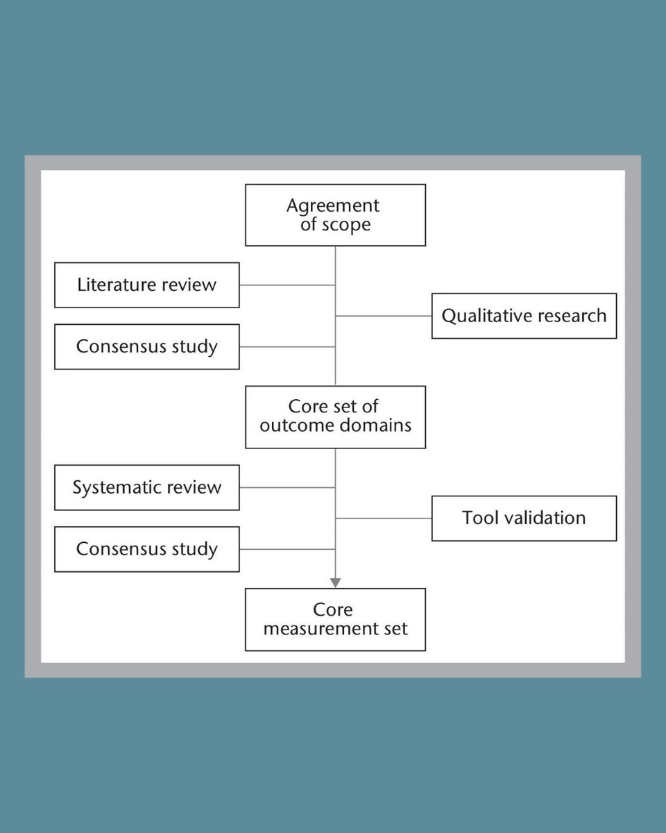 BoneJoint360's tweet photo. The development of core outcome sets represents an opportunity to standardize the reporting of outcomes in orthopaedic research; however, they appear somewhat under-used in the current literature.

#OrthoTwitter #Research #Surgeons #BJ360

https://t.co/6kvjt6pKZD https://t.co/inb7nReVkr
