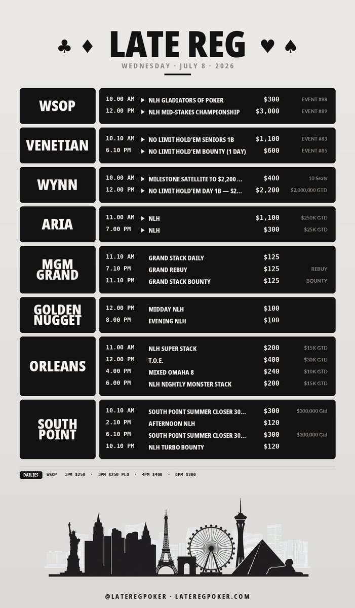 LateRegPoker's tweet photo. Wednesday slate.

WSOP $3K NLH Mid-Stakes Championship plus $300 Gladiators of Poker at 10AM. Wynn NLH Day 1B for the $2M GTD. Venetian Seniors 1B and $600 Bounty. Orleans T.O.E. $400 for $30K GTD. South Point Summer Closer D1C and D1D.

Full package: https://t.co/1SkTQ7QWty https://t.co/JlcteOW01o