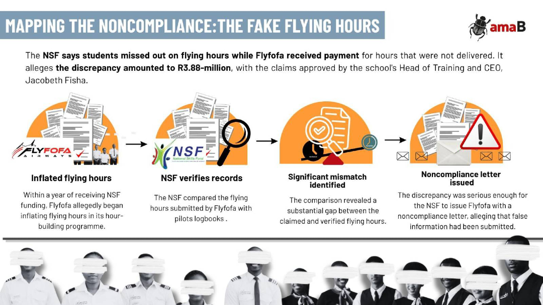 amaBhungane's tweet photo. Flyfofa Aviation Training received R148-million in bursary funding from the National Skills Fund. Our investigation confirmed its claimed flying hours did not match pilot logbooks and a credit note of R3.8-million had to be issued by Flyfofa to the NSF over outstanding hours. https://t.co/8Q9LGBcn0g