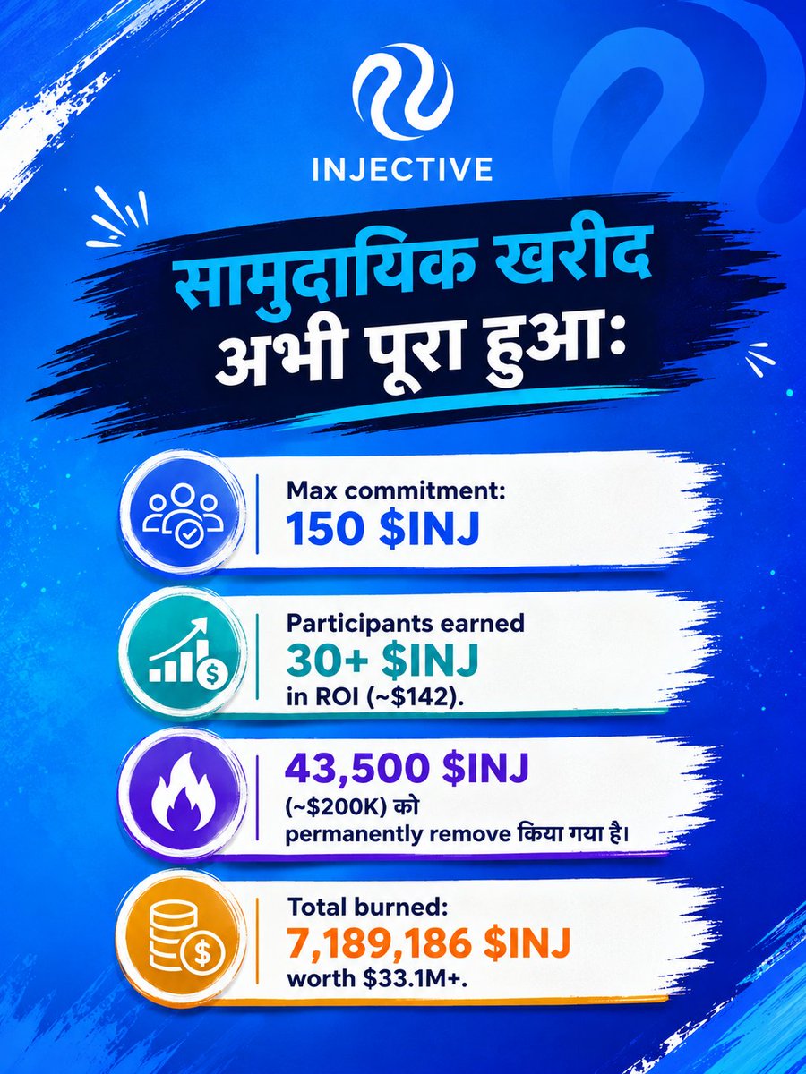 RahulxCrypto's tweet photo. @injective सामुदायिक खरीद अद्यतन

जुलाई का पहला "Community Buyback" अब पूरा हुआ:

➛ अधिकतम भागीदारी: 150 $INJ

➛ प्रतिभागियों को 30+ $INJ का रिटर्न मिला (लगभग $142)

➛ 43,500 $INJ (लगभग $200K) हमेशा के लिए सर्कुलेशन से हटा दिए गए।

➛ अब तक कुल 7,189,186 $INJ (लगभग $33.1M+) बर्न किए जा चुके हैं।

यही तरीका है जिससे @injective अपनी कम्युनिटी को रिवॉर्ड देता है

और साथ ही $INJ की सप्लाई को लगातार कम करता है।