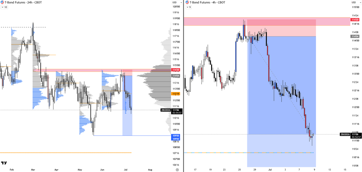 futuresscalper's tweet photo. T-Bond Futures — textbook swing short. 114'20 resistance held perfectly. Sellers now in complete control of the auction. 365K 4H volume. Delta firmly ask-side. Structure points to 109'00 next. No indicators needed. Just Order Flow. 

#CBOT #Orderflow https://t.co/4pg7pVchQb