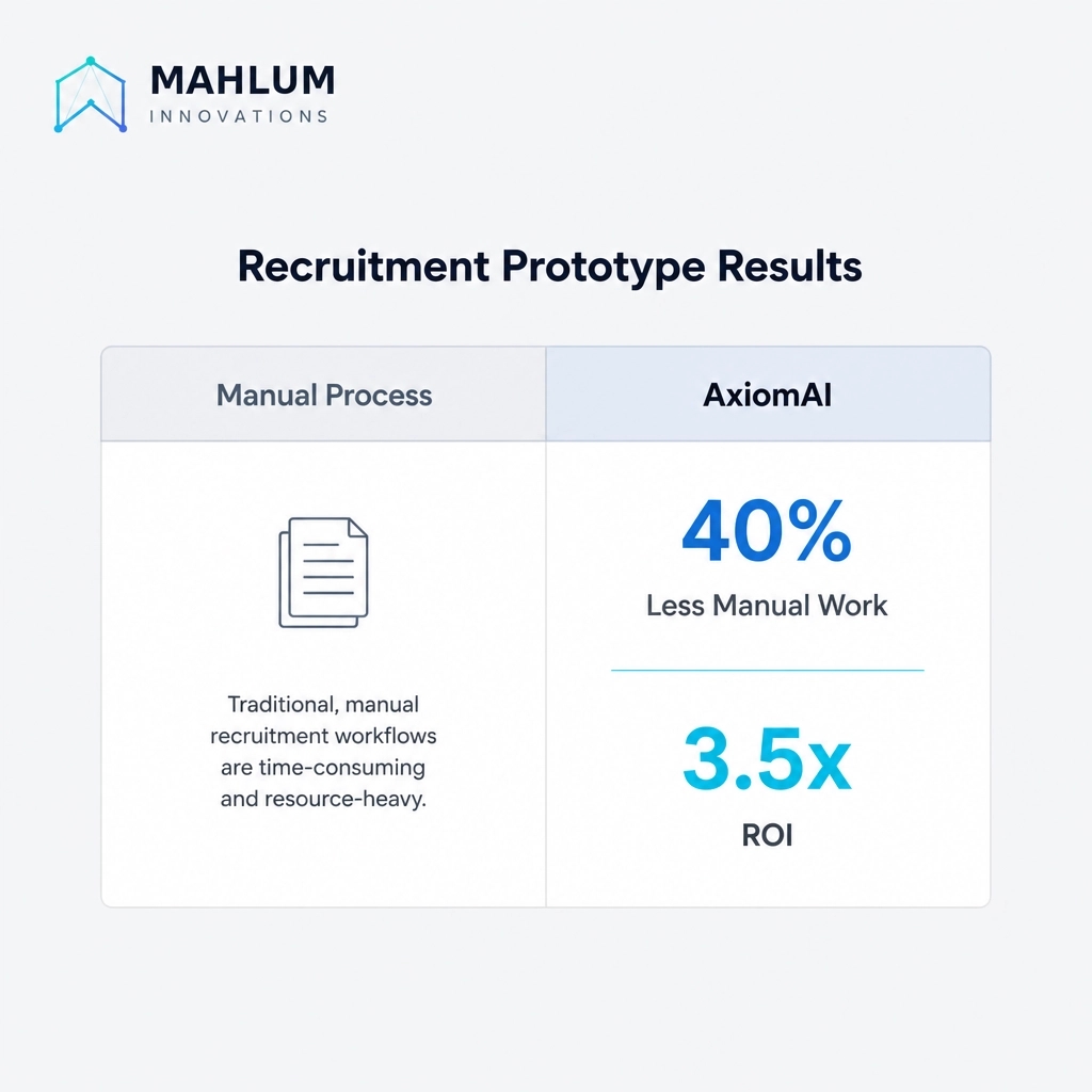 MahlumAI's tweet photo. Resume backlogs kill hiring speed.
We deployed AxiomAI for recruitment triage and scheduling.
The 'Prototype' phase of our RAPID Framework delivered:
- 40% manual work reduction
- 3.5x ROI
Real automation for the bottom line.
#AI #HRTech #Automation #ROI https://t.co/IVY94UqH3R