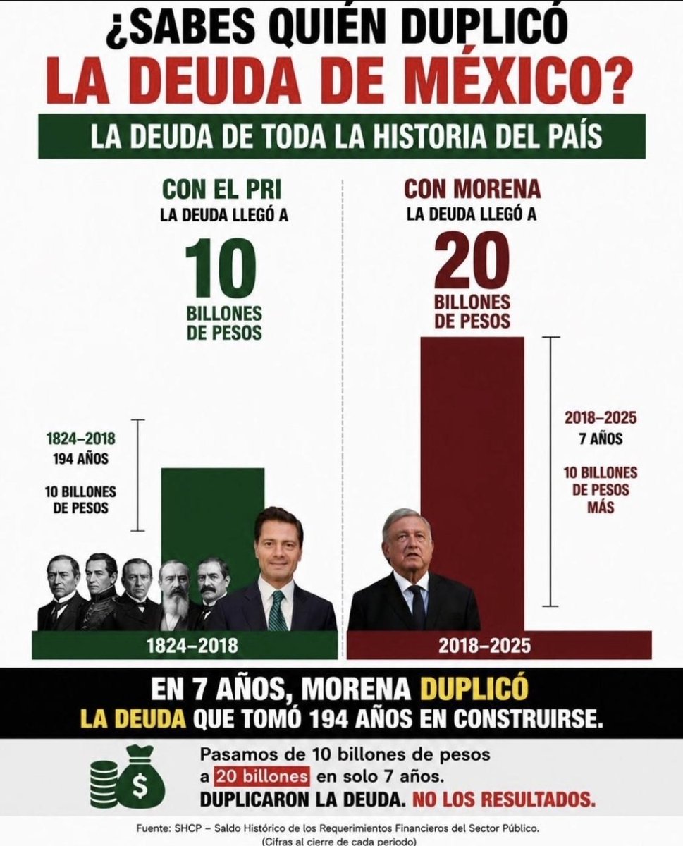 OdnanrehM's tweet photo. El costo de mantener ninis, comprar votos, cubrir los desfalcos que se dan por huachicol fiscal y otras "brillanteces cuatroteras", así como el mantenimiento de obras inútiles, tendrá que ser pagados por el "pueblo bueno".
Pobre... pobre México...
#MXMeDuele https://t.co/WET3Lzc7CA