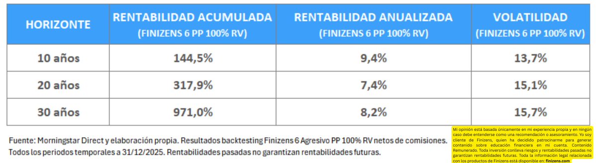 parasitoahorro's tweet photo. Si tienes 25, 30 o 35 años...

Tiene poco sentido que tu plan de pensiones esté cargado de renta fija.

Tu mayor ventaja no es adivinar el mercado.

Es el tiempo.

Por eso me parece interesante el nuevo Plan de Pensiones Finizens 6 Agresivo:

100% Renta Variable global.

Invierte en:

- EEUU
- Japón
- Europa
- Pacífico
- Small Caps
- Emergentes
- Factores Value y Quality

La idea es simple:

Más volatilidad a corto plazo.

Más potencial de crecimiento a largo plazo.

Para alguien que no va a tocar ese dinero en 20, 30 o 40 años, esto puede ser mucho más coherente que un plan conservador.