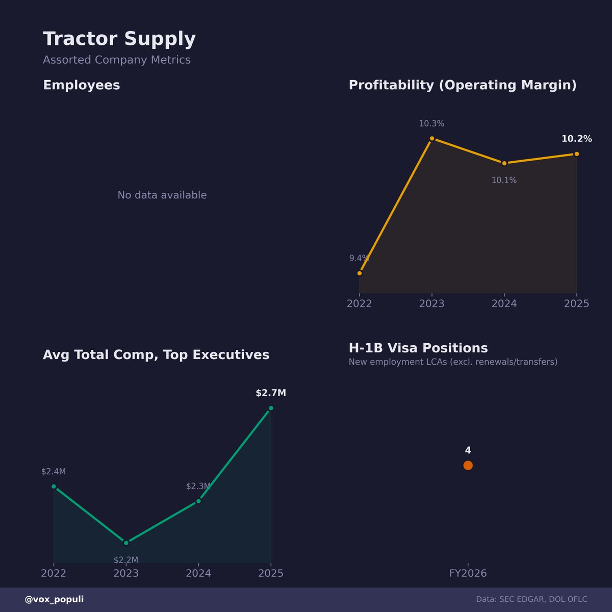 vox_populi's tweet photo. Assorted Tractor Supply Metrics

**For informational purposes only.**
Not investment advice or a recommendation to buy or sell any security.

Vote below ↓; for more info see @vox_populi

Notes and Disclosures
• Exec comp = grant-date fair value, not cash
• H-1B = new employment LCAs only (excl. renewals/transfers), not actual hires
• Data: SEC 10-K/DEF 14A & DOL OFLC
