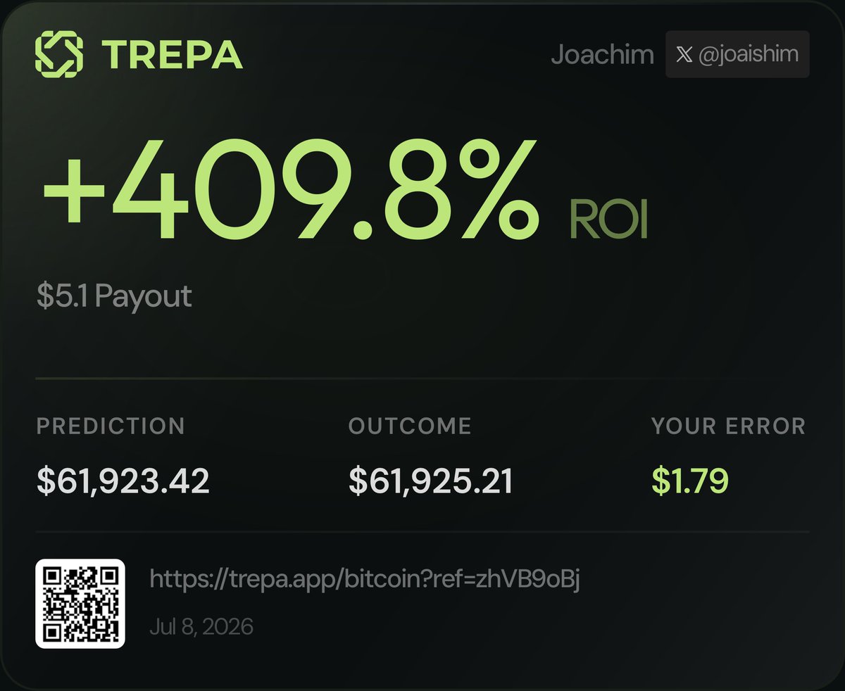 trepa_io's tweet photo. some wins from today’s session by @vilkeym and @joaishim

you just need $1 and a precise BTC price prediction at https://t.co/vF1SajSeBc https://t.co/4ja27XcO2B