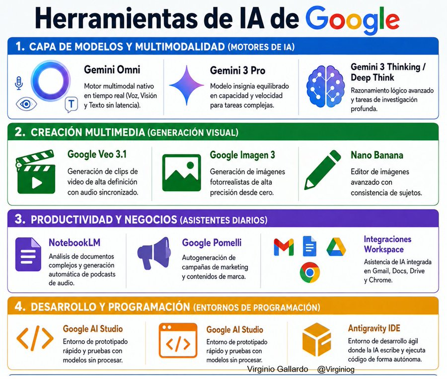 virginiog's tweet photo. La IA es más que un  LLM  ChatGPT, Claude o Gemini: es un ecosistema  

Elegir bien el ecosistema es acelerar la productividad

Aquí el de Google uno de los más accesibles y completos https://t.co/vRbV0qPdy0