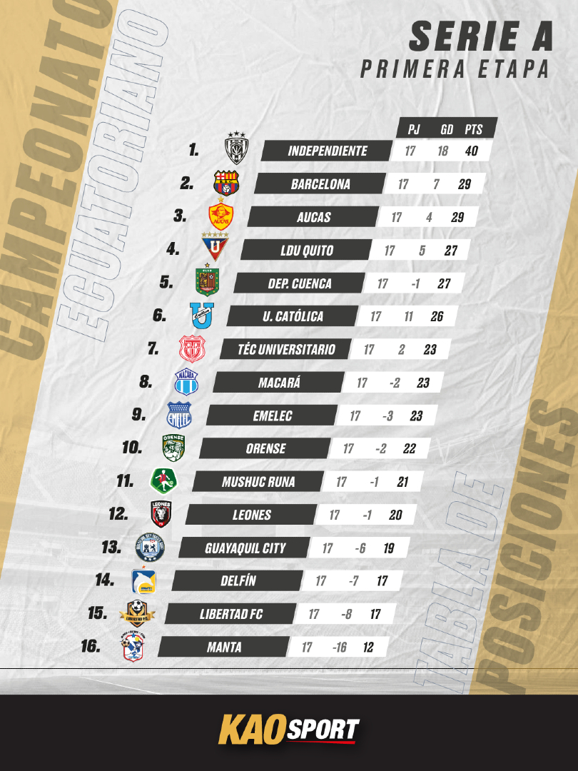 kaosportec's tweet photo. Tabla de posiciones del campeonato ecuatoriano de fútbol. ⚽
Serie A, primera etapa.
#kaosport #futbol #ecuador https://t.co/ZBxY4p9zcK