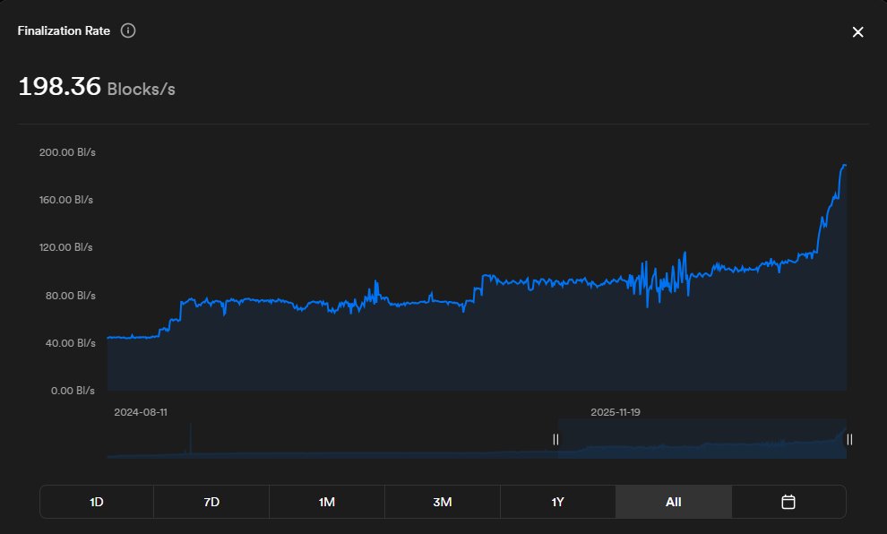 Zero2HeroZombie's tweet photo. The $ICP Blockchain is now processing 198 Blocks/s⚡️ https://t.co/SssgEb7mXe