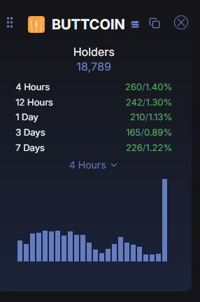 CorpYXBT's tweet photo. Imagine watching a coin sitting :
- On a textbook double bottom
- Holding strong despite heavy selling pressure
- Gaining 260 new holders in just 4 hours on a day   

when the entire market is bleeding... 

and still not buying it. 🍑

That coin is $BUTTCOIN. Just imagine. https://t.co/QNGeSnp5Zo