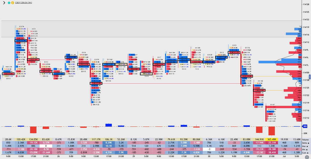 futuresscalper's tweet photo. T-Bond Futures — textbook swing short. 114'20 resistance held perfectly. Sellers now in complete control of the auction. 365K 4H volume. Delta firmly ask-side. Structure points to 109'00 next. No indicators needed. Just Order Flow. 

#CBOT #Orderflow https://t.co/4pg7pVchQb