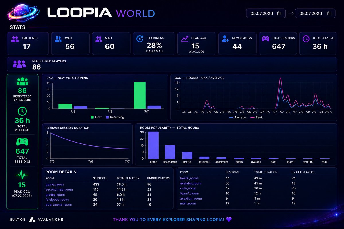 loopia_world's tweet photo. The first 3 days of the Beta. 🌍🔺

👥 86 explorers
⏱️ 36 hours played
🎮 647 sessions

The most visited experiences:

🕳️ @TheGrottoL1 
🎲 @ferdybet 
🐻 @bears_salmon 

Create your character, complete quests, and explore the @avax ecosystem. 🔺

We're just getting started. 🌍🔺 https://t.co/1aRwYjTe8b