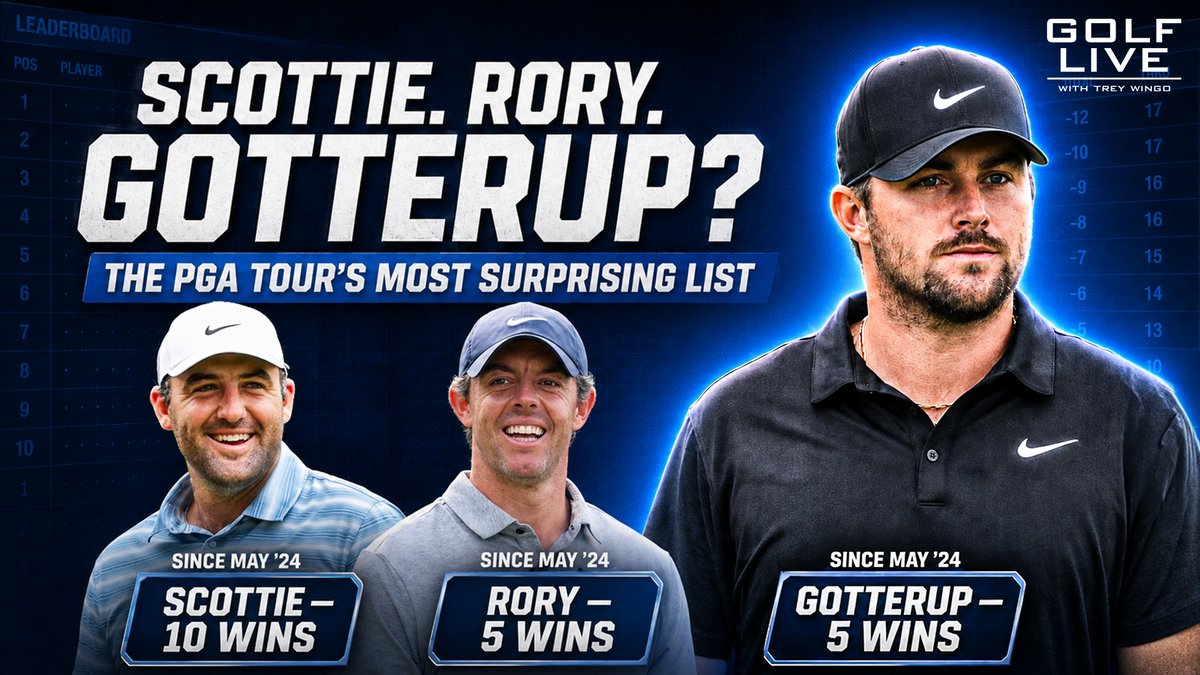 wingoz's tweet photo. .@ChrisGotterup has five PGA Tour wins since May 2024.

So does Rory.

Only Scheffler has more.

@JustinRayGolf and I got into:
- What that says about Gotterup’s ceiling
- Why his Sunday scoring is so unusual
- Whether we’re now looking at a future major champion

Full conversation: https://t.co/mHoO4C7Y3q