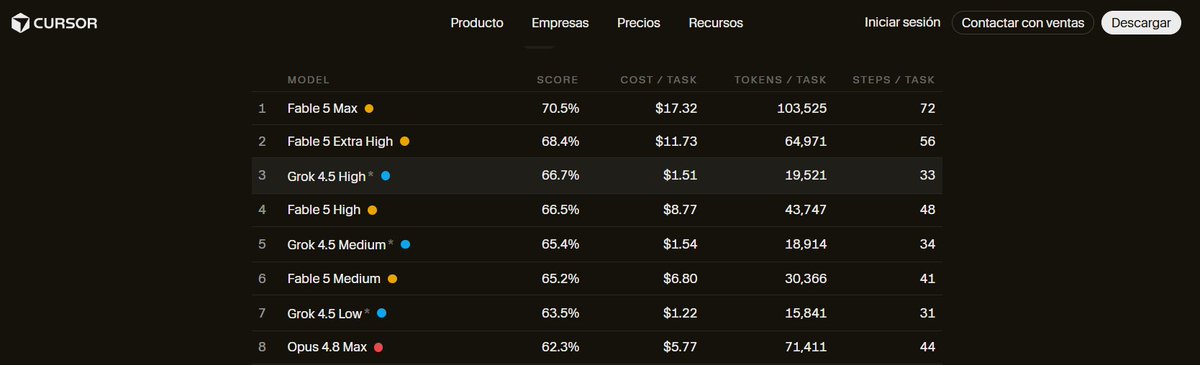 ErickSky's tweet photo. Grok 4.5 en low te está dando más y mejores resultados que Opus 4.8 en MAX.

Esta es verdaderamente la noticia del día! https://t.co/nioGutQDcY
