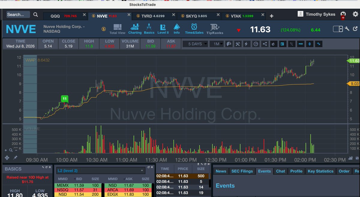 timothysykes's tweet photo. LOLOLOL $NVVE is now $3+/share higher to the $11s from my tweet 3 hours ago in the $8s just like when I was tweeting $CLRO yesterday and it kept running too...just follow me on this platform guys, so many short do too and they just get squeezed over and over and over it blows my mind. 

Congrats to all longs, wayyyyyy too many https://t.co/ZHoCqK0up1 students to congratulate on making $1-2-3/share, good problem to have
