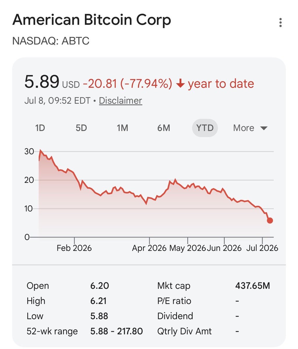 TurkishWolf1881's tweet photo. @ABTC @Cryptic_Web3 @EricTrump @ABTC keep adding new $BTC by diluting $abtc and fucking their retail investors. Look at the $abtc chart, down 78% since Jan 2026 ! So there is nothing to congratulate here. @EricTrump and #abtc are criminals and crooks who scammed retail investors. They buy $btc with our money https://t.co/Vv4TXSlBD0
