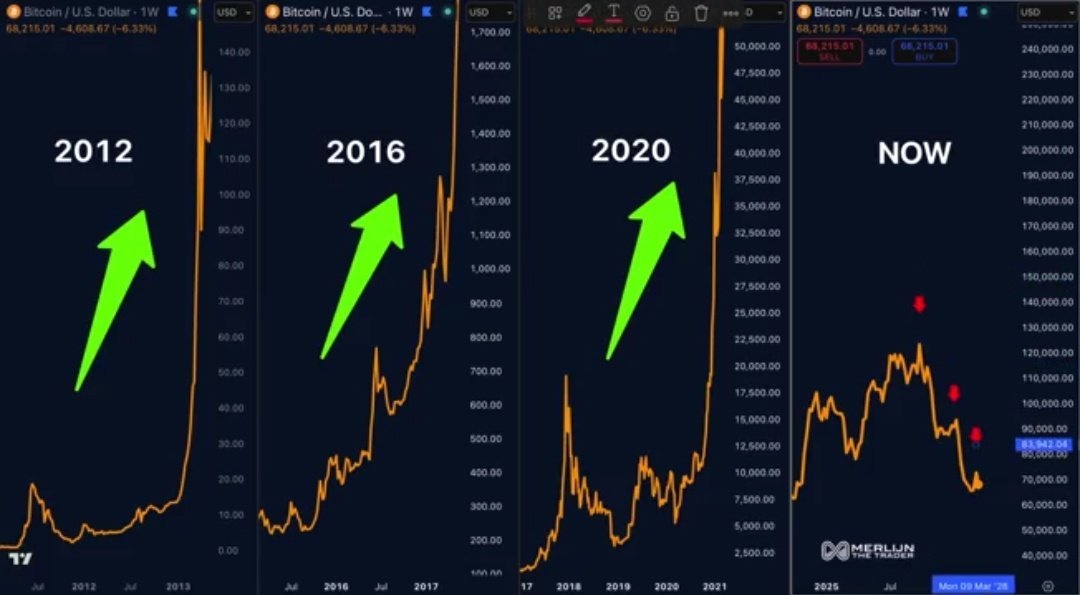 CryptoThro's tweet photo. We saw one of the biggest #bullruns after the COVID crash.

The last 6 months have been even worse than that crash.

That’s why I’ve never been more bullish.

Go long, Stay long.
#Bitcoin going to 2x to 3x.
#Altcoins going to 10x to 100x.

If you still haven’t followed me, you might regret it.