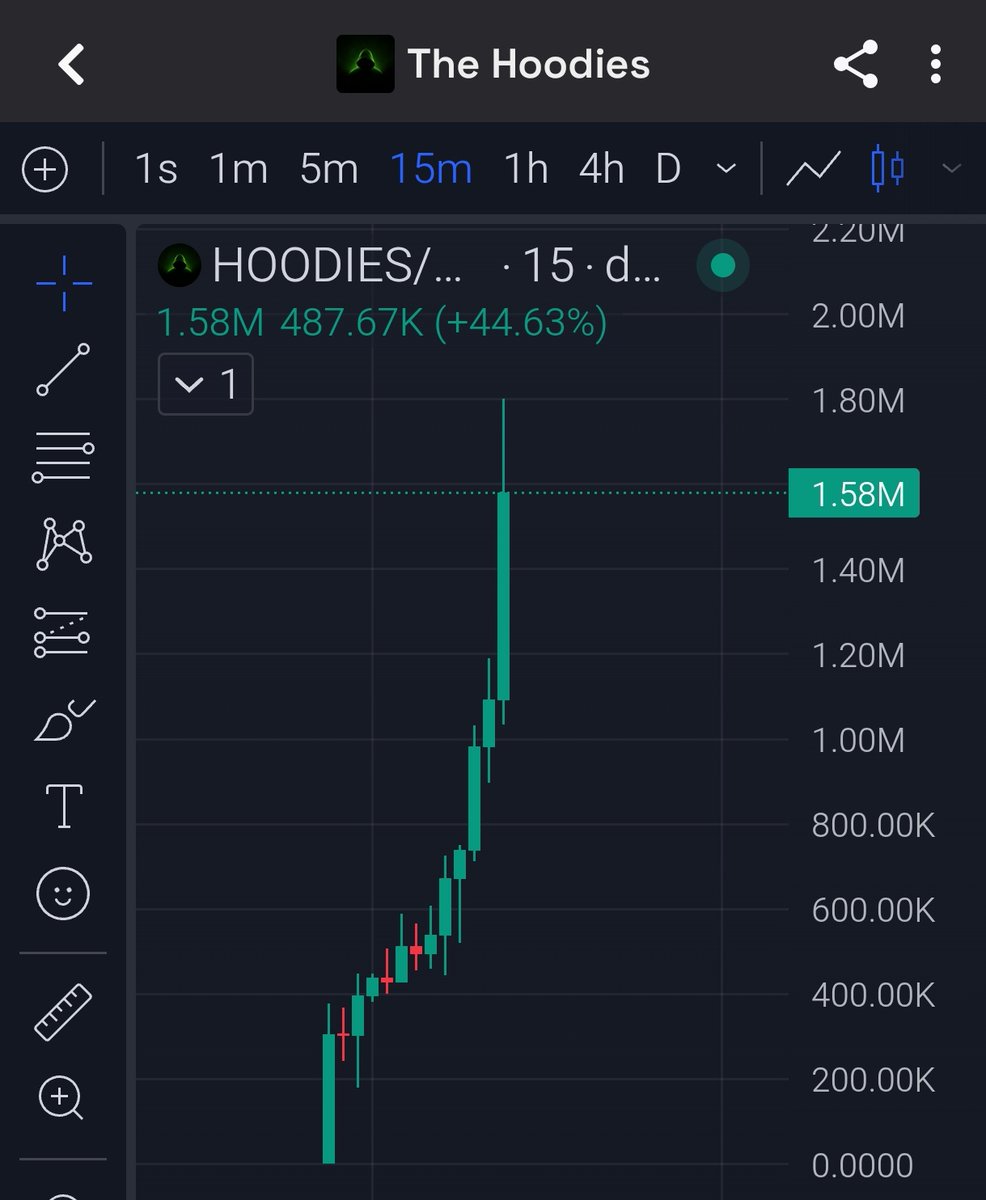 ArtemissCall's tweet photo. $HOODIES 6X FROM MY CALL 

1.8M ATH , good narrative https://t.co/3OrjtvADUQ