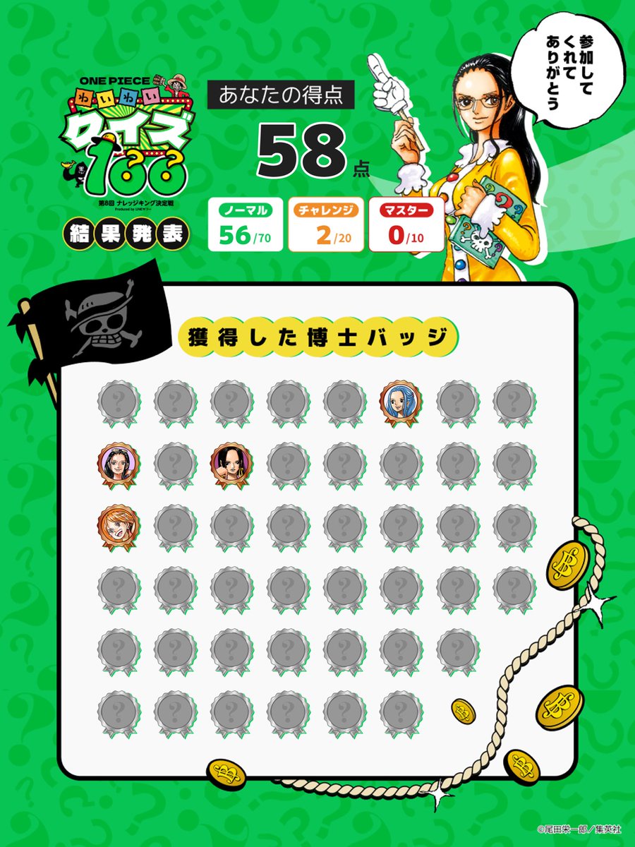 gyaimon2016's tweet photo. 全員人気の女性キャラ！？
凄い！！

ONE PIECE わいわいクイズ100に参加しました！58点を獲得しました！ #ナレッジキング #ONEPIECE #わいわいクイズ100 https://t.co/7pePQq6qRL