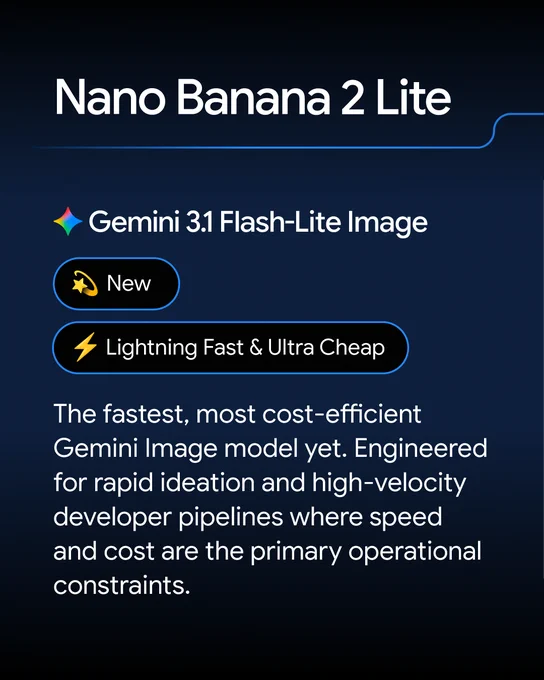 A dark blue promotional graphic for "Nano Banana 2 Lite" introduces the "Gemini 3.1 Flash-Lite Image" model. It features a "New" badge and a "Lightning Fast & Ultra Cheap" button, followed by text describing it as the fastest, most cost-efficient Gemini model for rapid ideation and high-velocity developer pipelines. The design is clean, with white text and simple icons like a multi-colored star and a yellow lightning bolt.