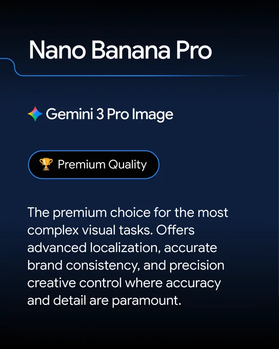 Promotional graphic for Nano Banana Pro and Gemini 3 Pro Image on a dark blue background. A badge with a gold trophy icon is labeled "Premium Quality" above a text block stating it is the premium choice for complex visual tasks, offering advanced localization, brand consistency, and precision creative control. A multi-colored four-pointed star icon is positioned next to the "Gemini 3 Pro Image" text.