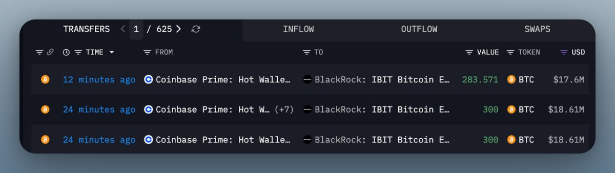 SOLBULLTIN's tweet photo. BREAKING NEWS 🚨: 

BLACKROCK WITHDRAWS ANOTHER 883.6 $BTC ($54.8M) FROM COINBASE.  
- ONCHAIN LENS  
#BTC #BLACKROCK

@WhaleInsider https://t.co/90a3NbvqmM