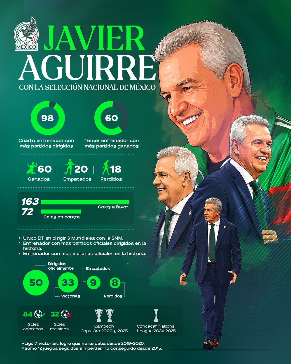 miseleccionmx's tweet photo. El legado de Javier Aguirre quedará por siempre en nuestra historia.

#SomosMéxico ❤️ https://t.co/L3WF8UxDQQ
