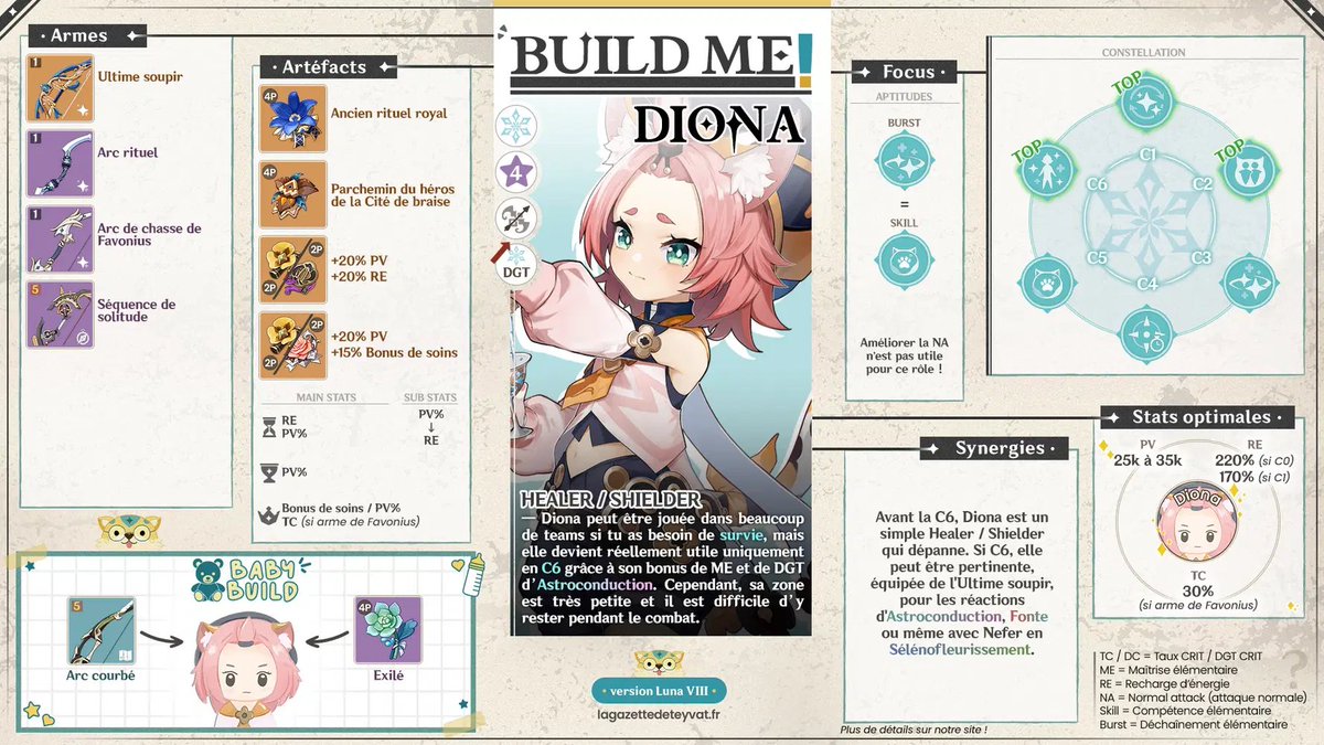 Gazette_Teyvat's tweet photo. ✨ Build me ✨

Voici les fiches mises à jour de Beidou, Diona et Fréminet, qui sont en rate up sur les bannières de #Sandrone et #Citlali !

Pour le récap HYL c'est ici : https://t.co/k1hyM5NEzY

#GenshinImpact #GenshinLunaVIII https://t.co/q1dClZzL2F