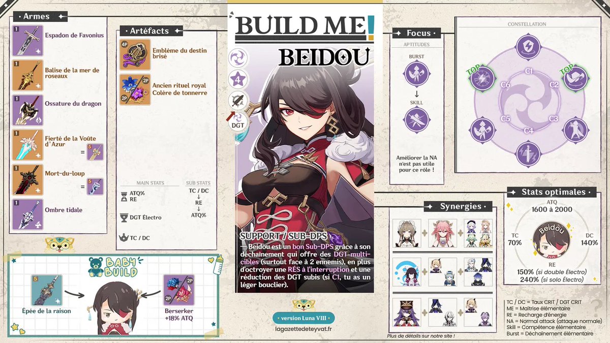 Gazette_Teyvat's tweet photo. ✨ Build me ✨

Voici les fiches mises à jour de Beidou, Diona et Fréminet, qui sont en rate up sur les bannières de #Sandrone et #Citlali !

Pour le récap HYL c'est ici : https://t.co/k1hyM5NEzY

#GenshinImpact #GenshinLunaVIII https://t.co/q1dClZzL2F