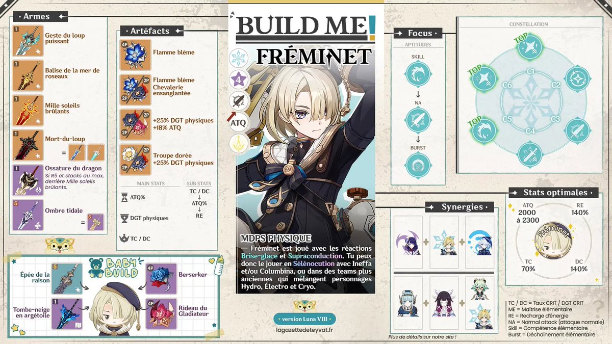 Gazette_Teyvat's tweet photo. ✨ Build me ✨

Voici les fiches mises à jour de Beidou, Diona et Fréminet, qui sont en rate up sur les bannières de #Sandrone et #Citlali !

Pour le récap HYL c'est ici : https://t.co/k1hyM5NEzY

#GenshinImpact #GenshinLunaVIII https://t.co/q1dClZzL2F