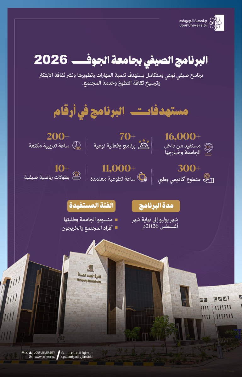 JoufUniversity's tweet photo. #خبر |
برعاية سعادة رئيس #جامعة_الجوف أ.د. محمد بن عبدالله الشايع، انطلقت فعاليات البرنامج الصيفي بجامعة الجوف 2026م؛ والذي يعزّز دور الجامعة في خدمة المجتمع والمسؤولية المجتمعية، ويسهم في تنمية المهارات، ونشر ثقافة الابتكار، وترسيخ ثقافة التطوع، مستهدفًا أكثر من 16,000 مستفيد، وتنفيذ أكثر من 70 برنامجًا وفعالية، ومحققًا أكثر من 210 ساعة تدريبية مكثفة، وأكثر من 11,000 ساعة تطوعية معتمدة، بمشاركة أكثر من 300 متطوع أكاديمي وطبي.
https://t.co/JdS29QHWzH