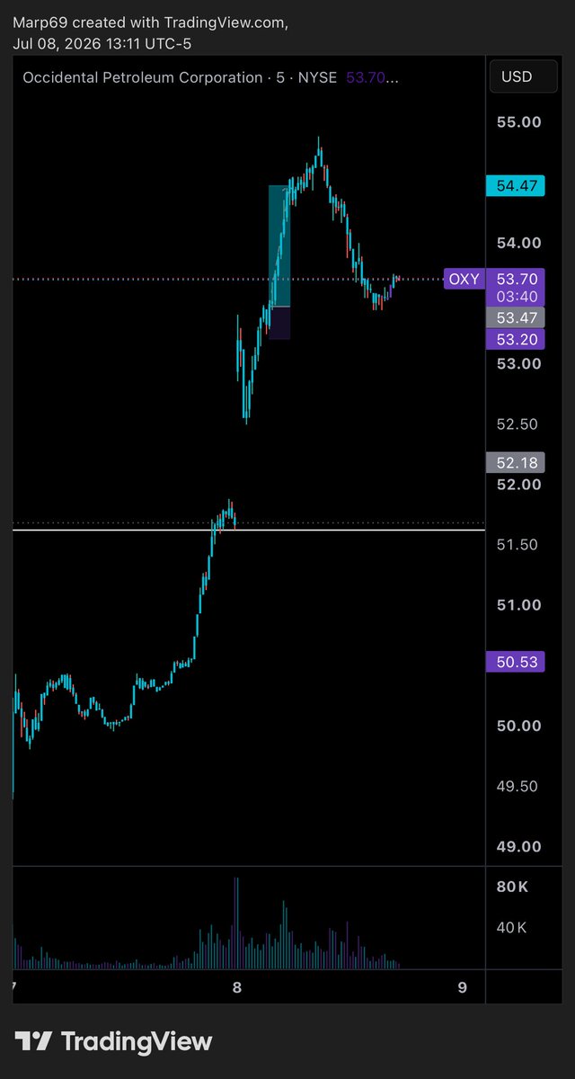 Marps816622's tweet photo. @winternomics caught 3.7 RR on $OXY and thank you for the warning on the oil sector. Intel has been 🎯#dickrules https://t.co/A7wsg6QPyr