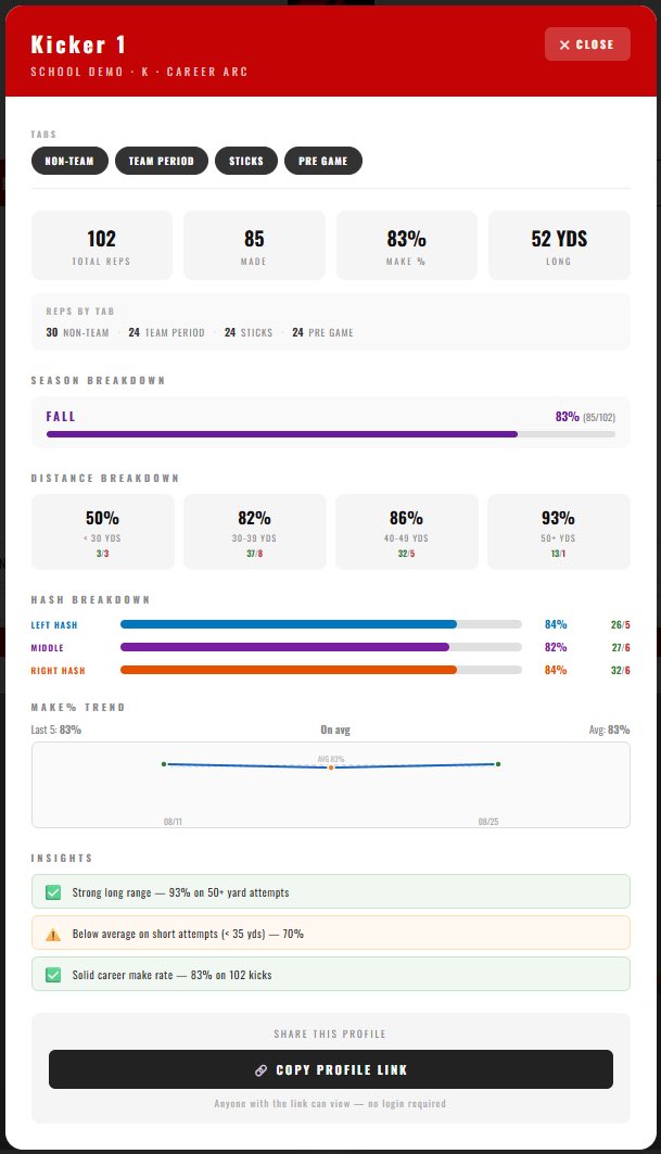 drew_lanz's tweet photo. After working with University of Cincinnati Football for the past year and a half, I saw firsthand how much time special teams staffs spend tracking data through paper charts and spreadsheets. That experience led me to build Special Teams HQ, an analytics platform built for special teams. Coaches can get more insight, faster, without the manual work of tracking specialists, while kickers and punters can track their progress, identify areas to improve, and share their profile with coaches. Licenses for individual specialists are also available. Check it out: https://t.co/UdSNI40eLC
