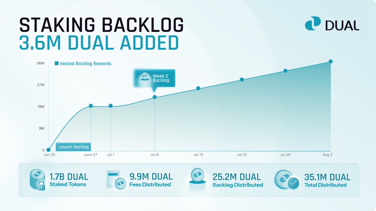 DualOrg's tweet photo. 🔁 $DUAL Staking Backlog · Week 2

Another 3.6M DUAL has been added, continuing the weekly release of the remaining backlog (18M DUAL) into the staking contract.

Rewards are now streaming to stakers over a rolling 7-day window.

→ https://t.co/g3uICkaCZF https://t.co/xS8UmDVbuc