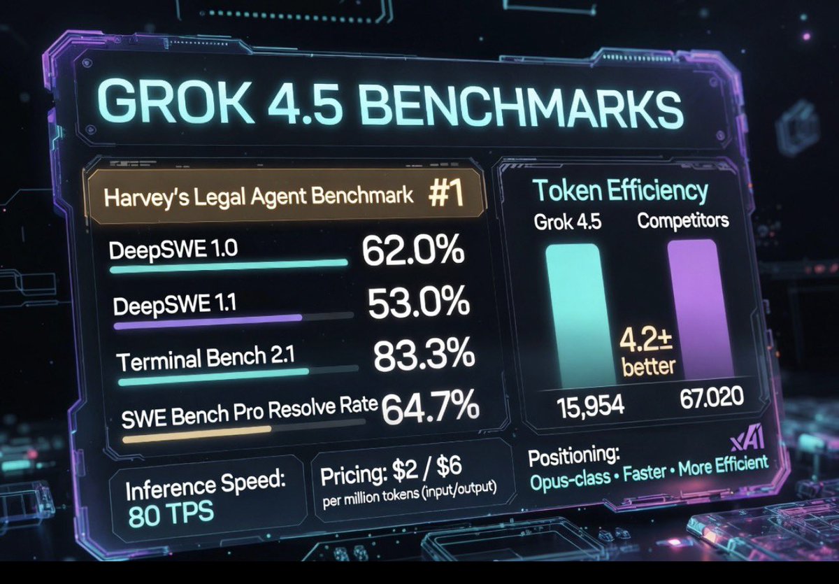 Grok 4.5 benchmarks card showing Terminal Bench, legal-agent benchmark, token efficiency, 80 TPS, and pricing