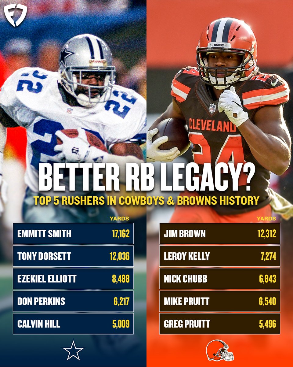 FanDuel's tweet photo. Which NFL franchise has the better RB legacy?

🧡 for Cleveland Browns
💬 for Dallas Cowboys https://t.co/SUex6P8BNN