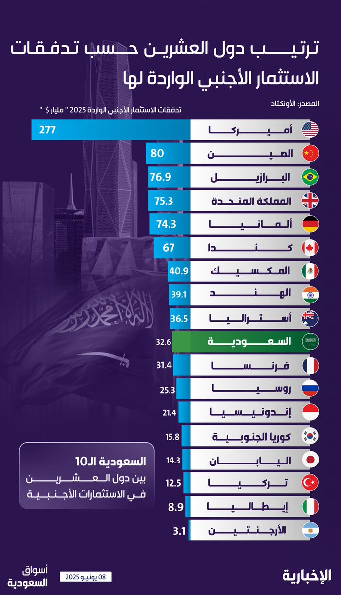 alekhbariyaECO's tweet photo. #إنفوغرافيك_الإخبارية | السعودية تجذب 32.6 مليار دولار من الاستثمار الأجنبي الوارد خلال 2025 محتلةً المرتبة الـ10 بين دول العشرين..🇸🇦

•التدفقات الأجنبية للاستثمار تتفوق على فرنسا 🇫🇷

•التدفقات تمثل التدفقات الاستثمارية لكوريا الجنوبية واليابان مجتمعتين🇰🇷🇯🇵 https://t.co/sia03Tnsxr