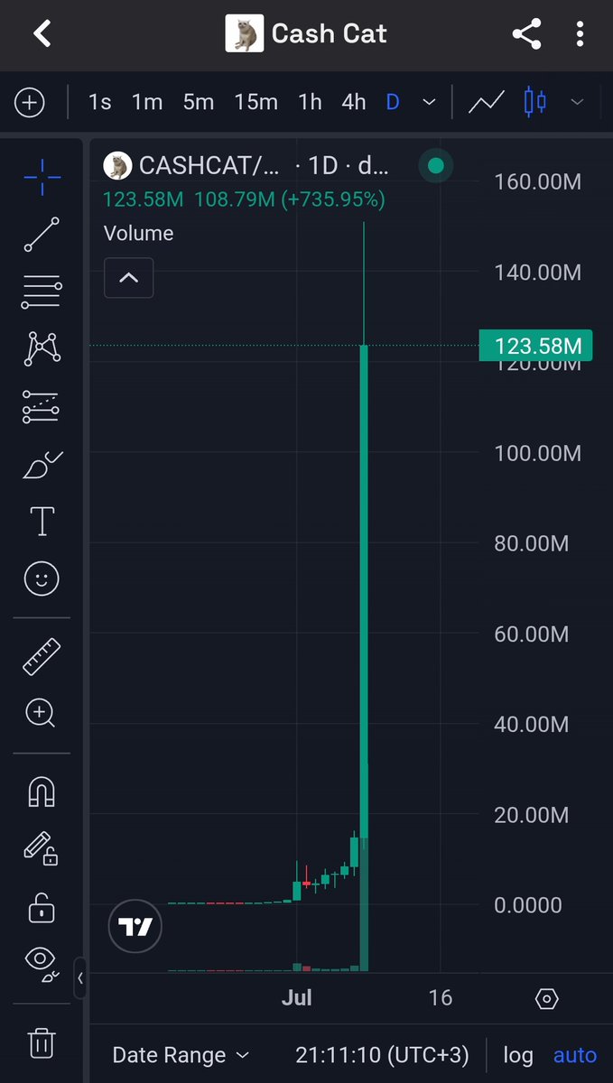 kahincryptocu's tweet photo. Biraz da gerçekleri konuşalım. Herkes $Cashcat paylaşımı yapıyor. Yok 1000x yapmış vs. 1000x'i sana, bana yedirmezler. En iyi ihtimal ile 5M-10M mcap ile yakalarsın. Bu da tamamen şans faktörü.

Aynı isimle birçok coin çıktı ve aradan 1 tanesi bu yükselişi yaptı. Yani $Cashcat almış olsan bile, doğrusunu tutturman düşük bir ihtimal olacaktı.

5M civarında paylaşan kişiler var. Onları ayrıca tebrik etmek lazım. Önceki postlarına bakın. Onlarda da başarı oranları yüksek ise, bu hype'ı sömürmek için bu kişileri takip edebilirsiniz.