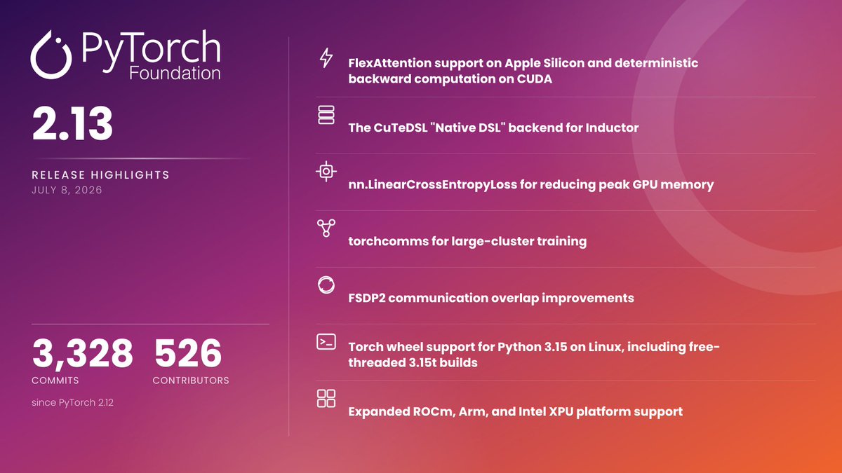 PyTorch's tweet photo. PyTorch 2.13 is here, with 3,328 commits from 526 contributors and updates across FlexAttention, CuTeDSL, nn.LinearCrossEntropyLoss, torchcomms, FSDP2, Python 3.15 wheels, ROCm, Arm, and XPU.

The release blog and notes cover FlexAttention on Apple Silicon with up to ~12x speedup over SDPA on sparse patterns, a deterministic backward path on CUDA, the CuTeDSL "Native DSL" backend for Inductor, nn.LinearCrossEntropyLoss to reduce peak GPU memory by up to 4x, torchcomms for large-cluster training, and FSDP2 communication overlap improvements.

On July 22 at 11 a.m. PT, join @albanDesmaison (@Meta), Andrey Talman (@Meta), Piotr Bialecki (@NVIDIA), and Chris Gottbrath for a live 2.13 Q&A.

🔗 Read the release blog, and register for the live Q&A: https://t.co/FQUCLjjWAI