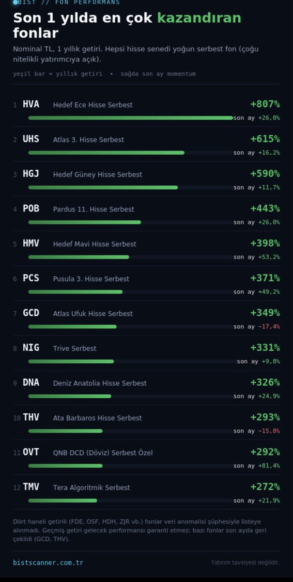 bistscanner's tweet photo. Son 1 yılda en çok kazandıran fonlar 📊
(nominal TL getiri · hepsi hisse senedi yoğun serbest fon, çoğu nitelikli yatırımcıya açık)
#HVA — Hedef Ece Hisse → +%807
#UHS — Atlas 3. Hisse → +%615
HGJ — Hedef Güney Hisse → +%590
POB — Pardus 11. Hisse → +%443
HMV — Hedef Mavi Hisse → +%398
# PCS — Pusula 3. Hisse → +%371
GCD — Atlas Ufuk Hisse → +%349
Not: dört haneli getirili birkaç fonu veri anomalisi nedeniyle listeye almadım.
Sizce bu tempo sürer mi?
Yatırım tavsiyesi değildir.
