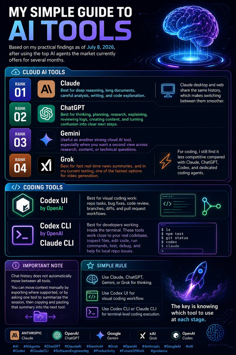 InSysOut's tweet photo. My simple guide to AI tools, based on my practical findings as of July 8, 2026, after using the top AI agents the market currently offers for several months.

Cloud AI tools

Rank 01: Claude
Best for deep reasoning, long documents, careful analysis, writing, and code explanation.
Claude desktop and web share the same history, which makes switching between them smoother.

Rank 02: ChatGPT
Best for thinking, planning, research, explaining, reviewing logs, creating content, and turning confusion into clear next steps.

Rank 03: Gemini
Useful as another strong cloud AI tool, especially when you want a second view across research, content, or technical questions.

Rank 04: Grok
Best for fast real-time news summaries, and in my current testing, one of the fastest options for video generation.
For coding, I still find it less competitive compared with Claude, ChatGPT, Codex, and dedicated coding agents.

Coding tools

Codex UI by OpenAI
Best for visual coding work: repo tasks, bug fixes, code review, branches, diffs, and pull request workflows.

Codex CLI by OpenAI / Claude CLI
Best for developers working inside the terminal. These tools work close to your real codebase, inspect files, edit code, run commands, test, debug, and help fix local repo issues.

Important note
Chat history does not automatically move between all tools.
You can move context manually by exporting where supported, or by asking one tool to summarize the session, then copying and pasting that summary into the next tool.

Simple rule:
Use Claude, ChatGPT, Gemini, or Grok for thinking.
Use Codex UI for visual coding workflow.
Use Codex CLI or Claude CLI for terminal-level coding execution.

The key is knowing which tool to use at each stage.

Footnote:
From my practical use, the underlying models seem to follow a mostly linear ranking trend. Claude models are usually ahead overall, while OpenAI models remain the second-best choice and sometimes outperform Claude on specific tasks. With ChatGPT specifically, it also feels like the allocated working tokens and task-handling capacity are higher than most competitors, which can make it stronger for longer, more complex workflows.

#AI #AIAgents #ChatGPT #ClaudeAI #GeminiAI #Grok #OpenAI #Anthropic #GoogleAI #xAI #Codex #ClaudeCLI #SoftwareEngineering #Productivity #FutureOfWork #guidance