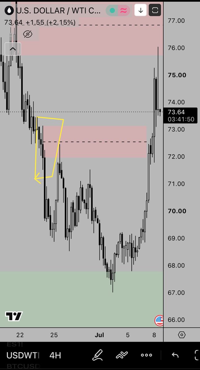 alpha_barbie_'s tweet photo. @WhiteOakFX Supply sorry 🤣😭😭 
But it looks like a demand zone did not form after the supply was broken so I will just wait for another opportunity 

Pls did I draw it right sir ? https://t.co/Uxx05FQSdN
